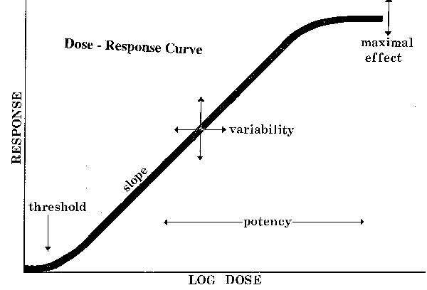 Graded Dose Response Curve. Graded+dose+response+curve